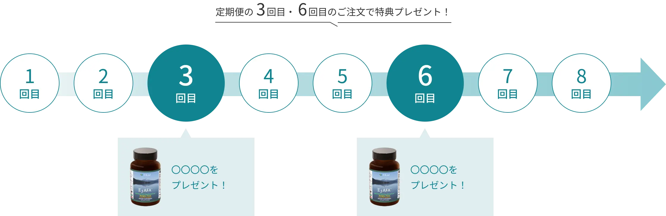 定期便の3回目、6回目のご注文時には〇〇〇〇〇〇をプレゼント