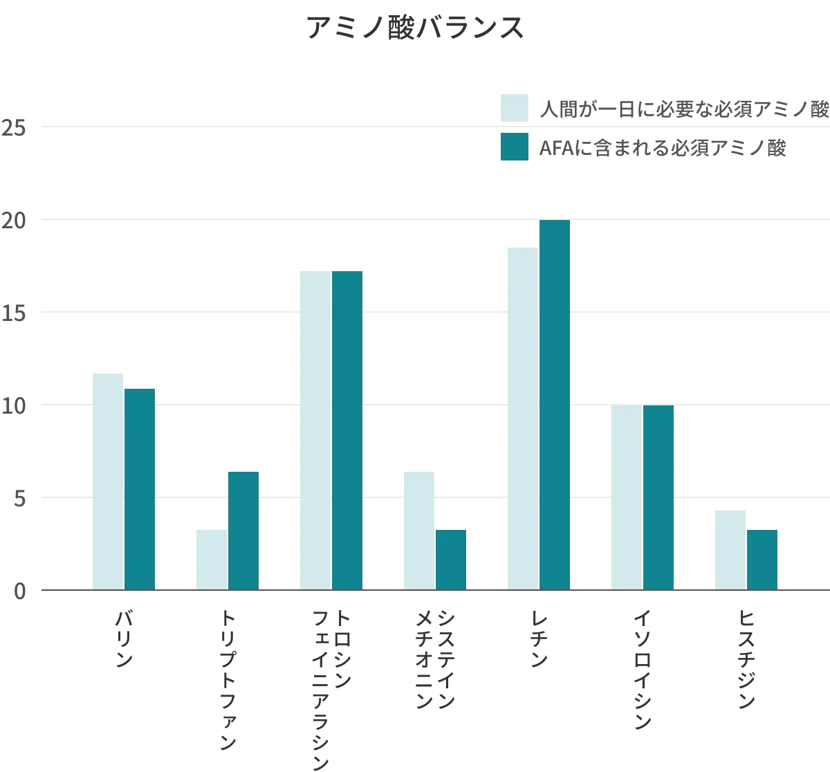 アミノ酸バランスの図